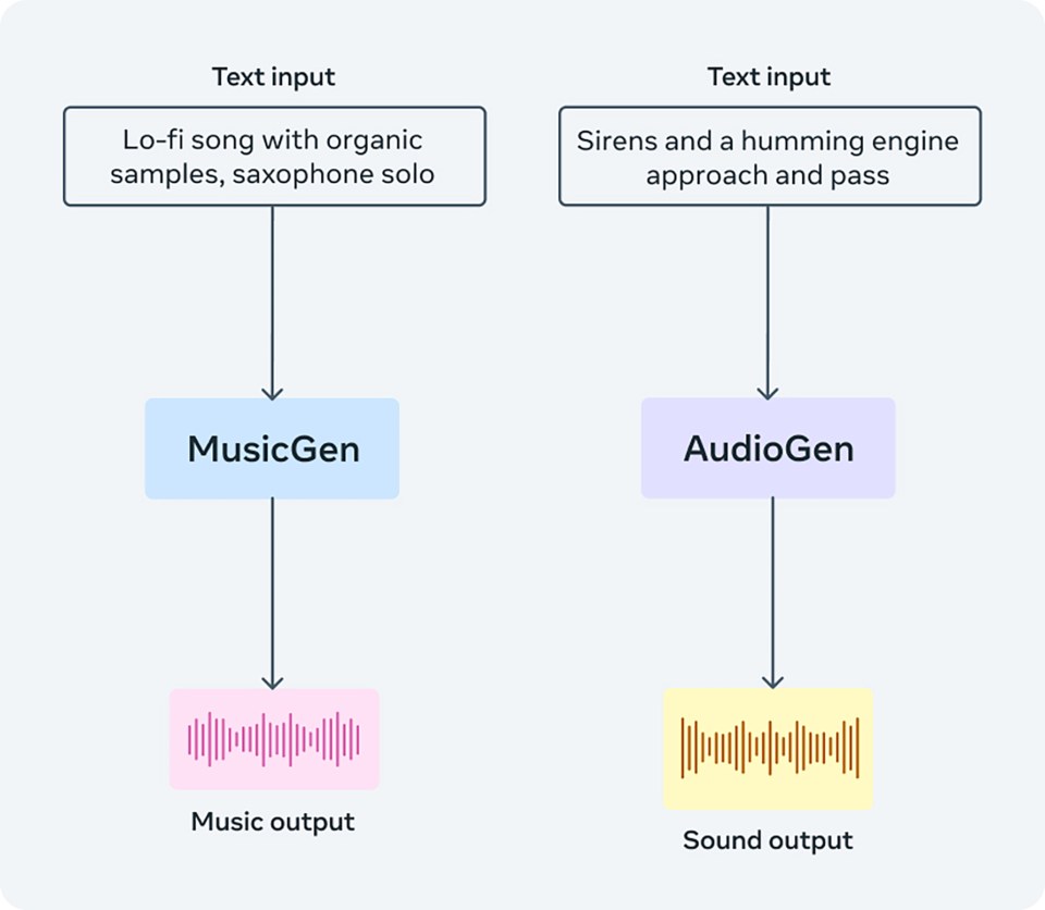 Flow chart demonstrating how MusicGen and AudioGen work