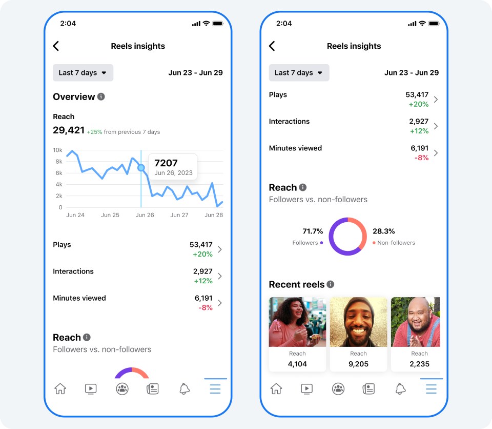 2 phone screens showing Reels insights