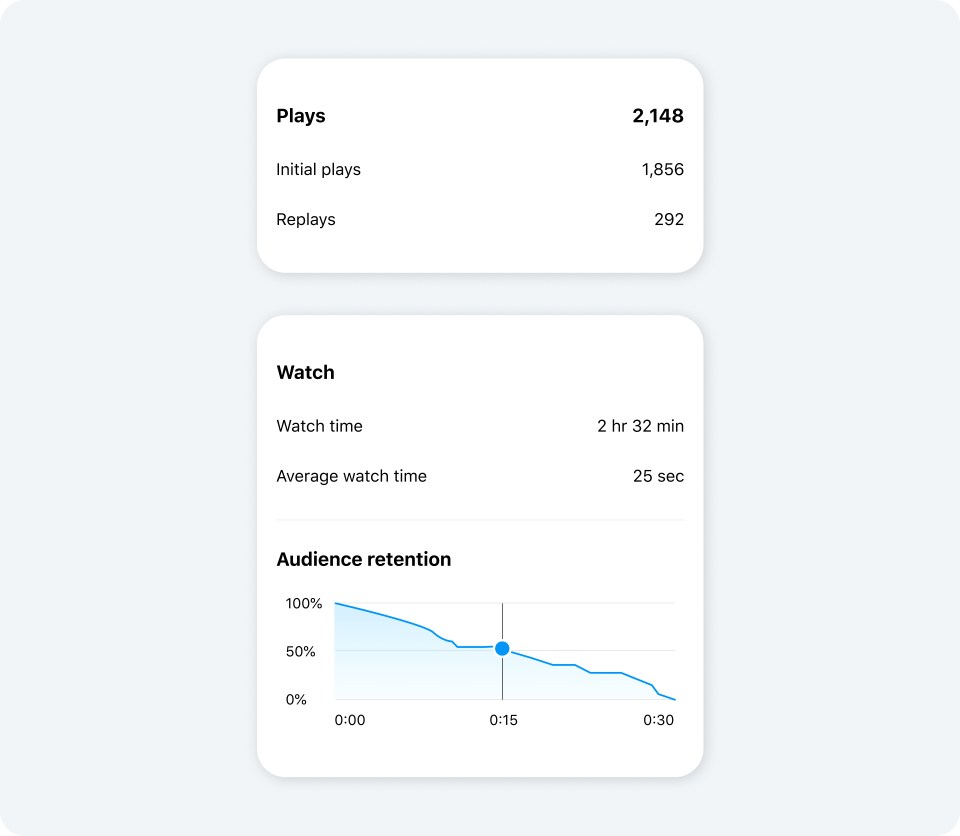 A chart showing insights on number of plays, watch time, and audience retention. 