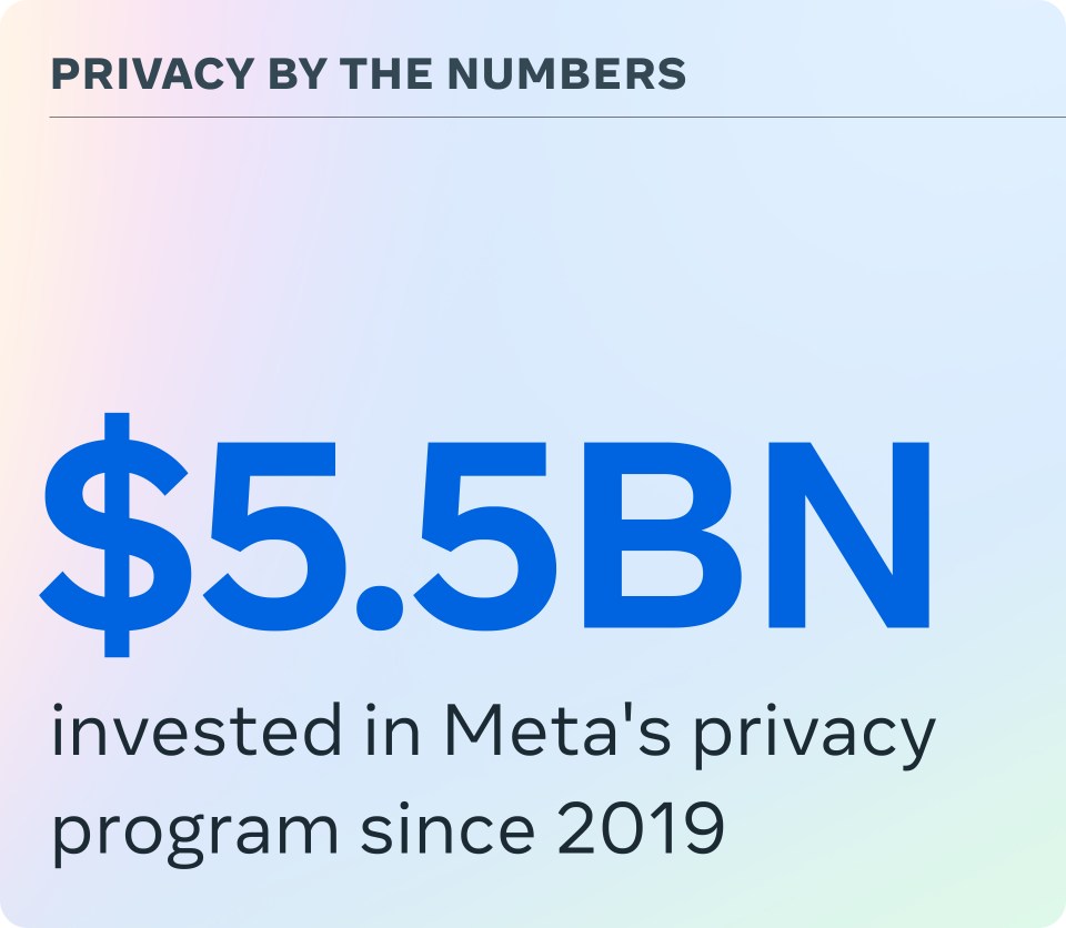 An infographic explaining that $5.5BN has been invested in Meta's privacy program since 2019.