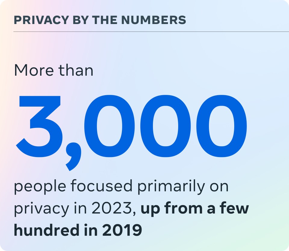 An infographic discussing 3,000 people focused primarily on privacy in 2023.