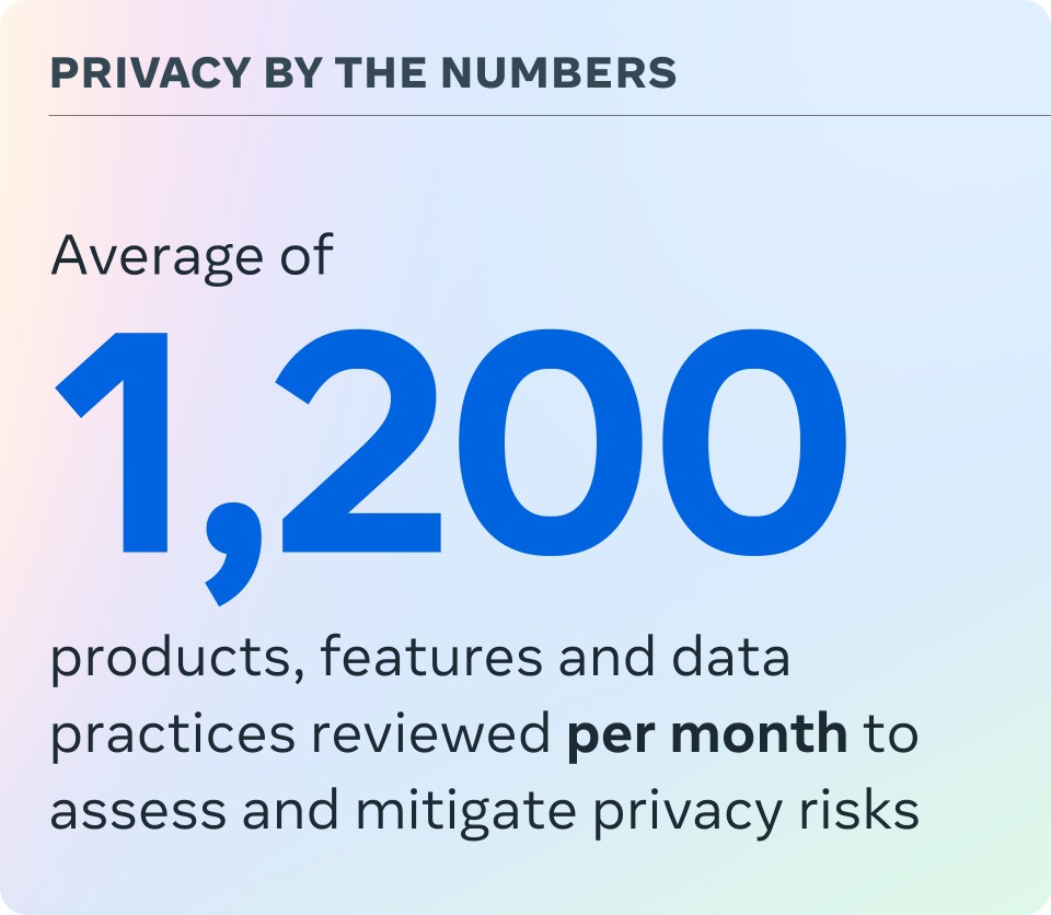 An infographic explaining an average of 1,200 products, features and data practices reviewed per month to assess and mitigate privacy risks.