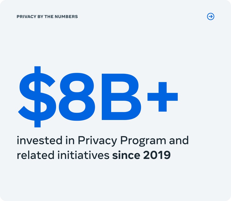 Infographic that reads "$8B+ invested in Privacy Program and related initiatives since 2019"