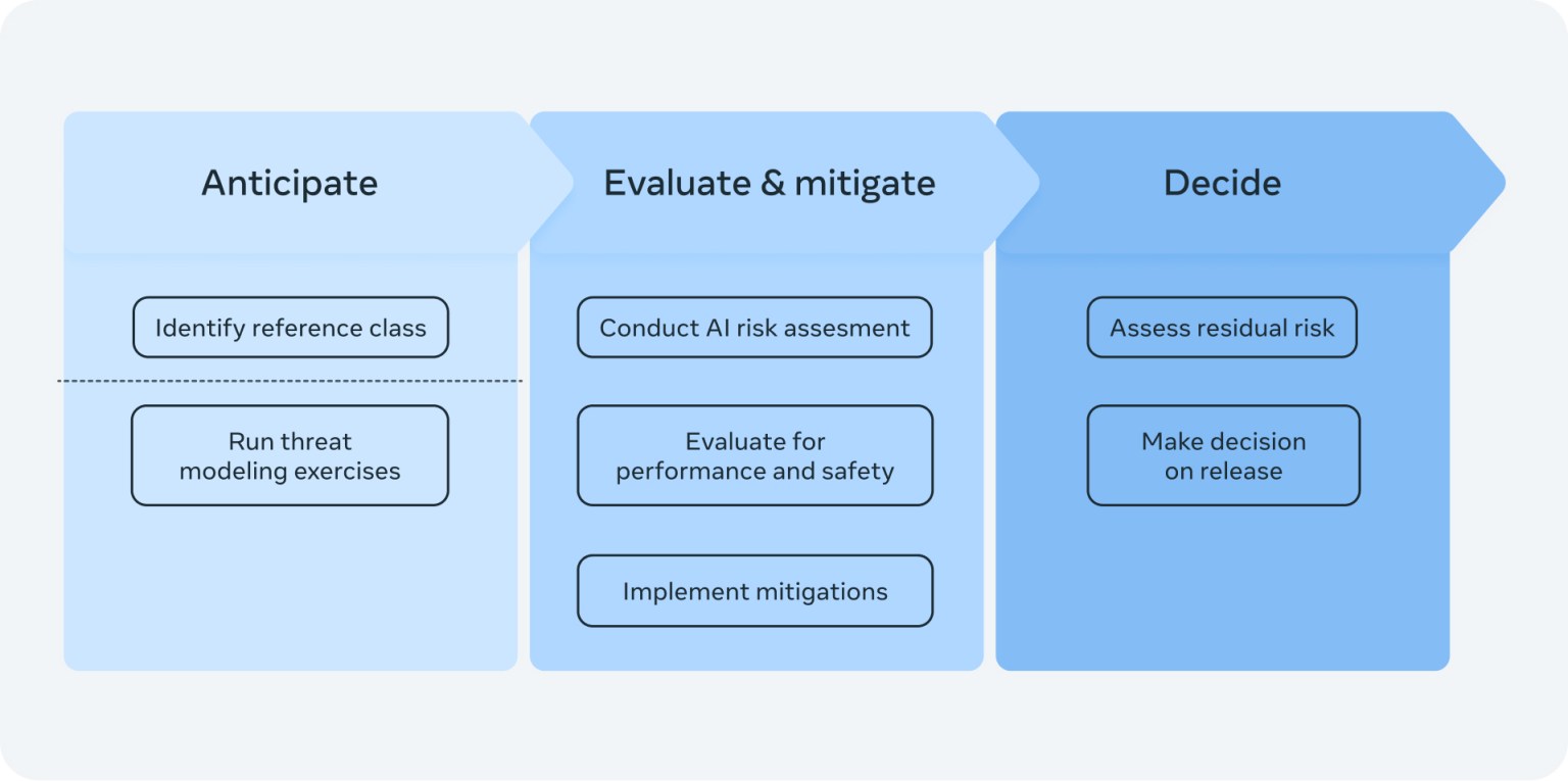 Our Approach to Frontier AI