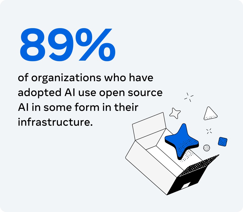 Illustration with text that reads: 89% of organizations who have adopted AI use open source AI in some form in their infrastructure