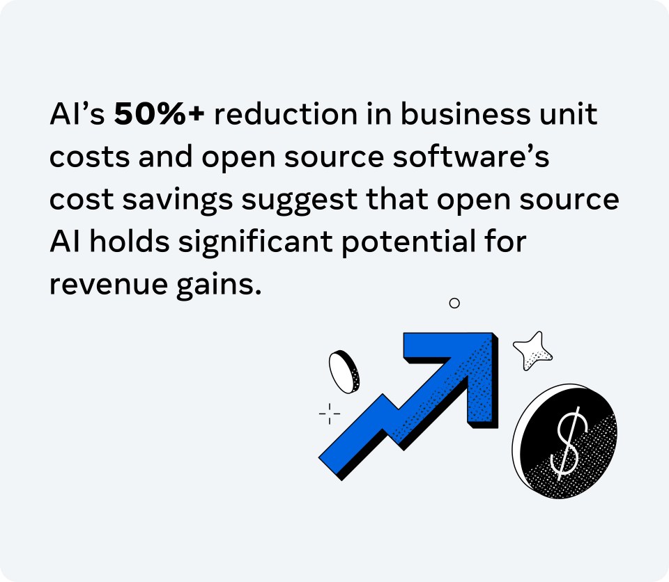 Illustration with text that reads: AI's 50%+ reduction in business unit costs and open source software's cost savings suggest that open source AI holds significant potential for revenue gains.