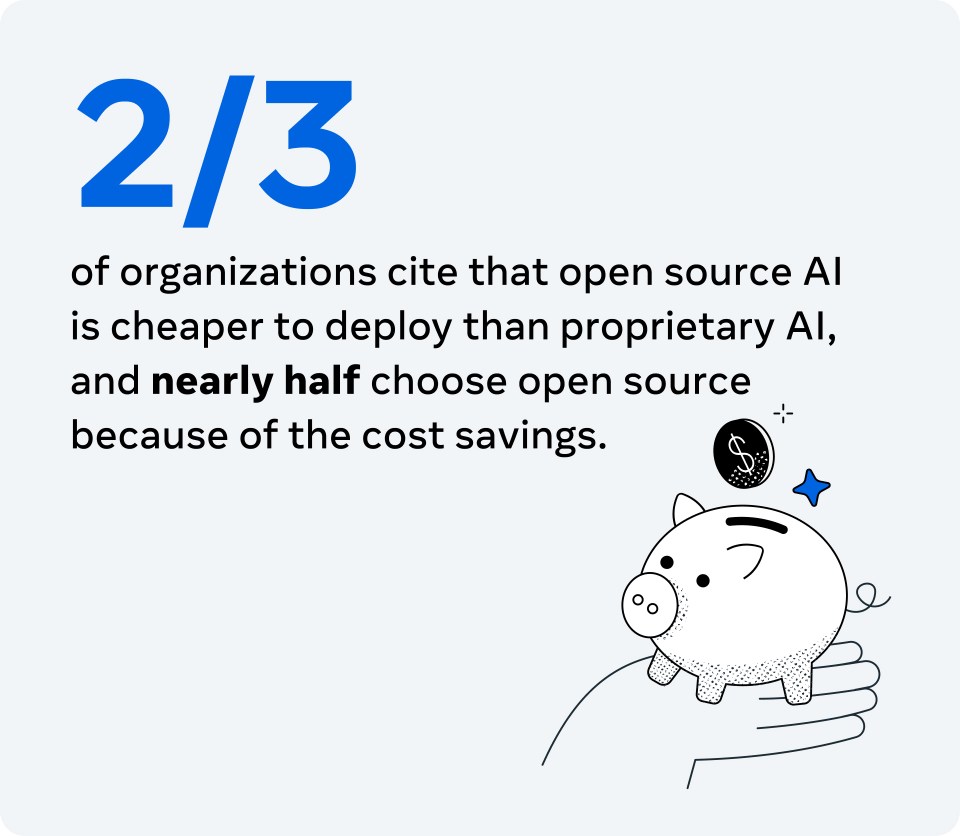 Illustration with text that reads: 2/3 of organizations cite that open source AI is cheaper to deploy than proprietary AI, and nearly half choose open source because of the cost savings
