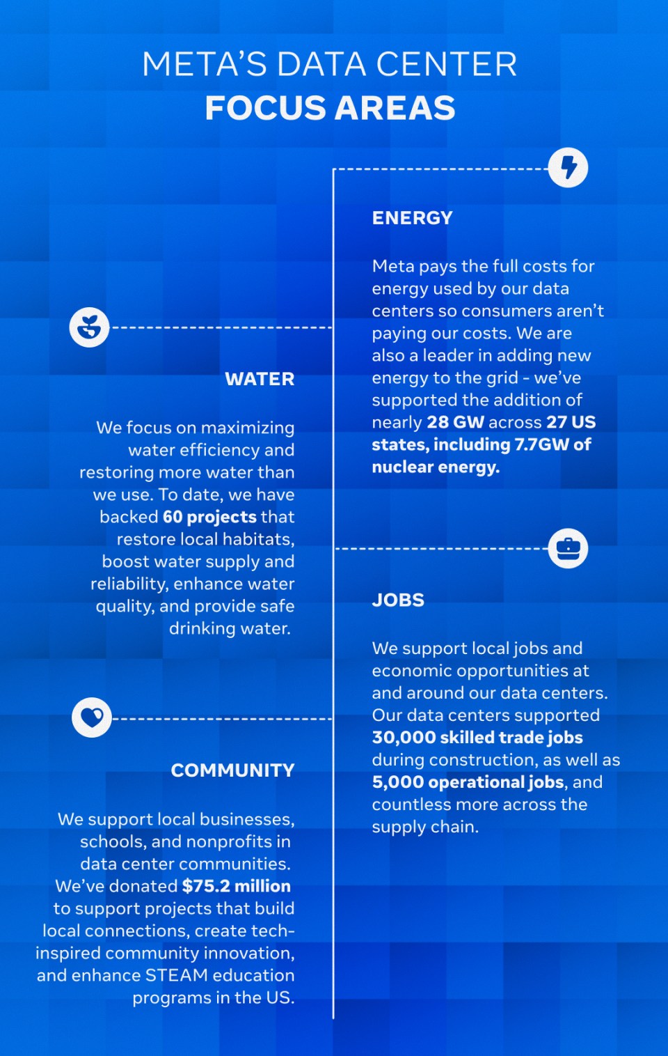 Blue box with text overlaid describing Meta's data center focus areas: energy, water, jobs, and community