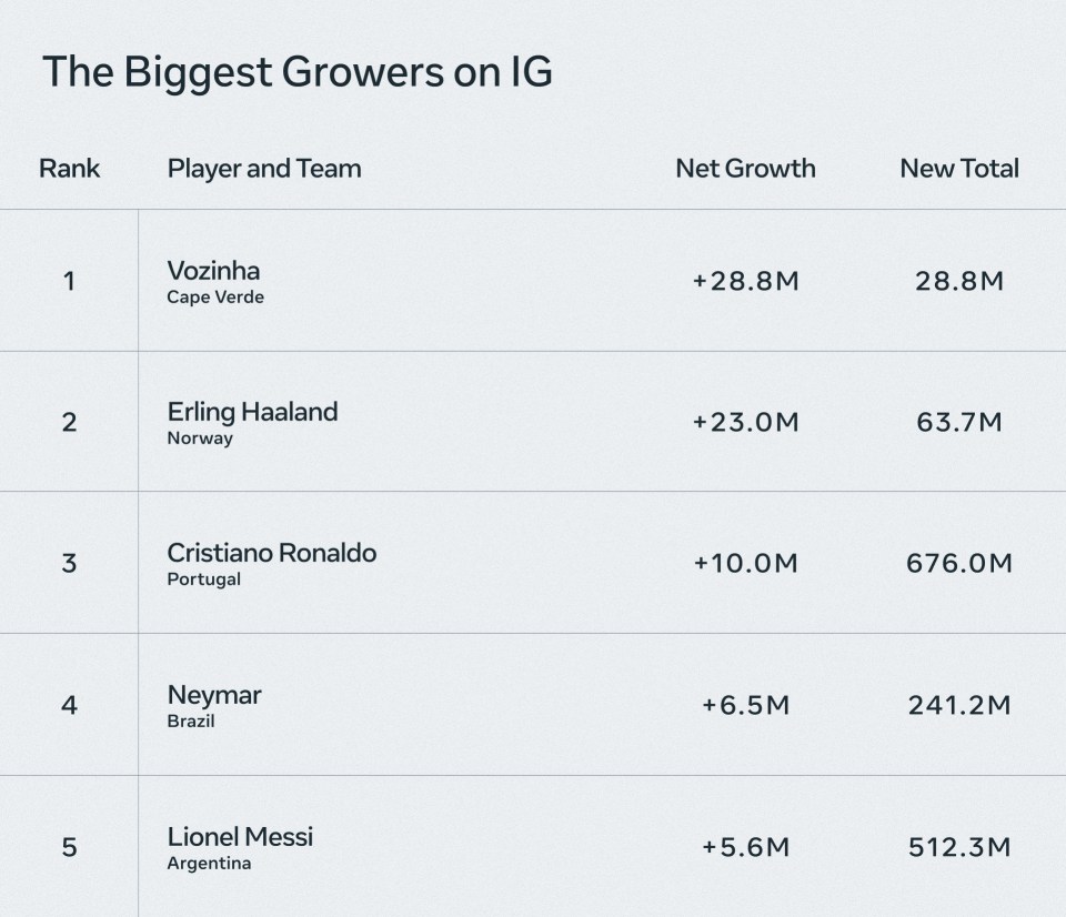 Chart reflecting highest growth on Instagram by player