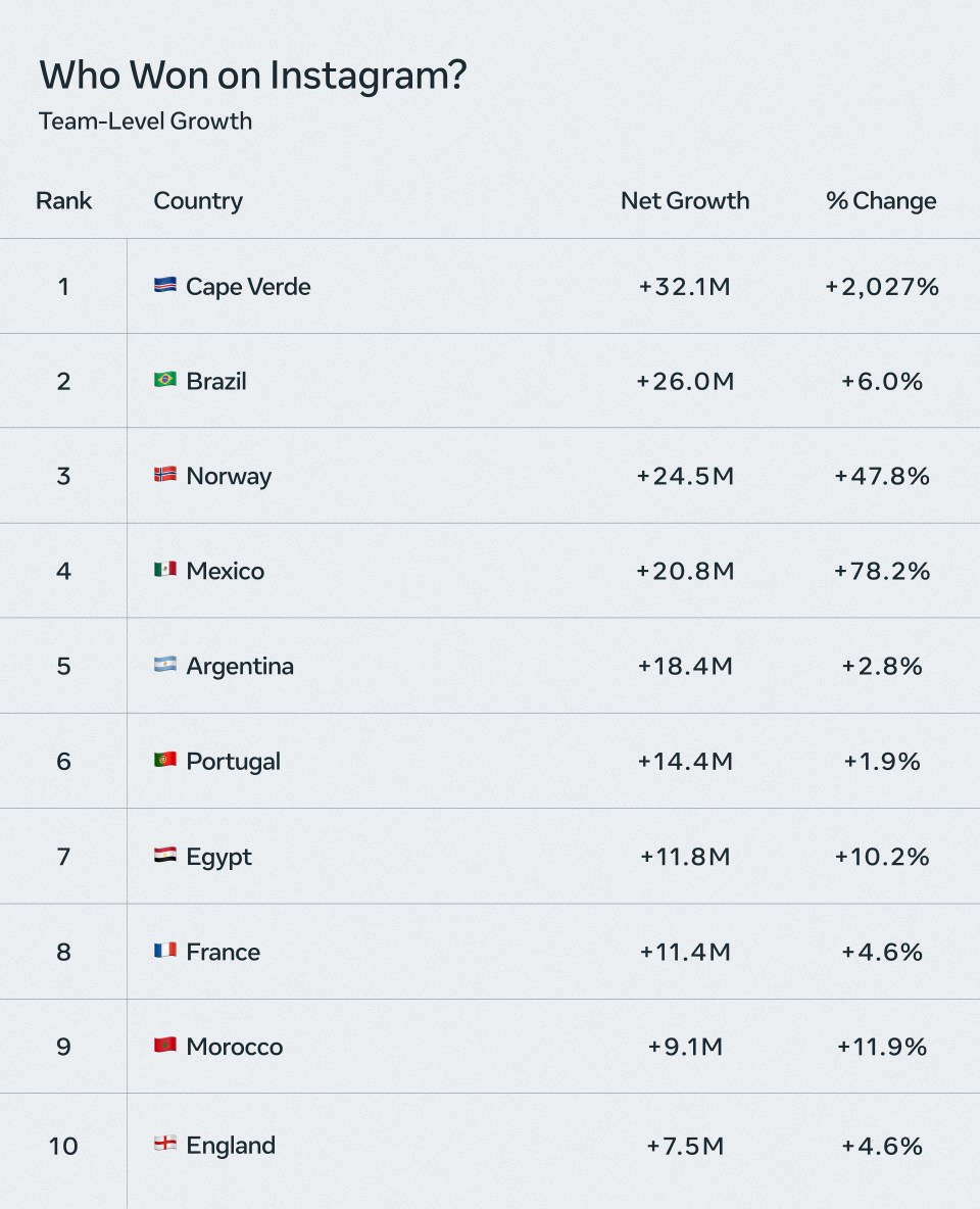 Chart reflecting highest growth on Instagram by player
